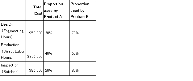 Harwell, Inc. uses a traditional volume-based costing system in which direct labor hours are the allocation base. Harwell produces two different products: Product A, which uses 40,000 direct labor hours, and Product B, which uses 60,000 direct labor hours. Harwell is considering switching to an ABC system by splitting its manufacturing overhead cost of $400,000 across three activities: Setup, Production, and Finishing. Under the traditional volume-based costing system, the predetermined overhead rate is $4.00/direct labor hour. Under the ABC system, the cost of each activity and proportion of the activity drivers used by each product are as follows: Required: a. Calculate the indirect manufacturing costs assigned to Product A under the traditional costing system. b. Calculate the indirect manufacturing costs assigned to Product B under the traditional costing system c. Calculate the indirect manufacturing costs assigned to Product A under the ABC system. d. Calculate the indirect manufacturing costs assigned to Product B under the ABC system. e. Which product is under-costed and which is over-costed under the volume-based cost system compared to ABC?
