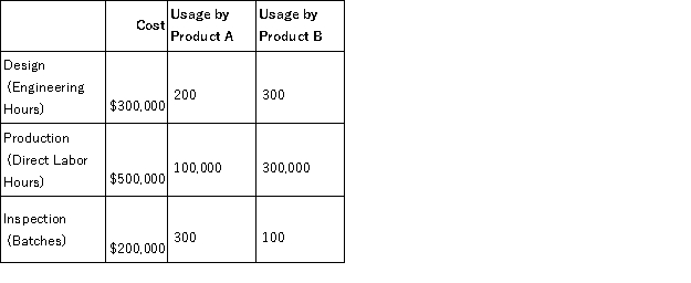 Carter, Inc. produces two different products, Product A and Product B. Carter uses a traditional volume-based costing system in which direct labor hours are the allocation base. Carter is considering switching to an ABC system by splitting its manufacturing overhead cost across three activities: Design, Production, and Inspection. The cost of each activity and usage of the activity drivers are as follows: Carter manufactures 10,000 units of Product A and 7,500 units of Product B per month. Required: a. Calculate the predetermined overhead rate under the traditional costing system. b. Calculate the activity rate for Design. c. Calculate the activity rate for Machining. d. Calculate the activity rate for Inspection. e. Calculate the indirect manufacturing costs assigned to each unit of Product A under the traditional costing system. f. Calculate the indirect manufacturing costs assigned to each unit of Product B under the traditional costing system g. Calculate the indirect manufacturing costs assigned to each unit of Product A under the ABC system. h. Calculate the indirect manufacturing costs assigned to each unit of Product B under the ABC system. i. Which product is under-costed and which is over-costed under the volume-based cost system compared to ABC?