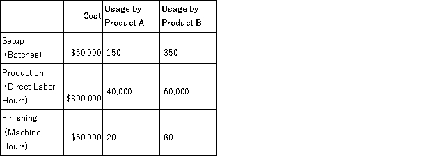 Harwell, Inc. produces two different products, Product A and Product B. Harwell uses a traditional volume-based costing system in which direct labor hours are the allocation base. Harwell is considering switching to an ABC system by splitting its manufacturing overhead cost across three activities: Setup, Production, and Finishing. The cost of each activity and usage of the activity drivers are as follows: Harwell manufactures 10,000 units of Product A and 7,500 units of Product B per month. Required: a. Calculate the predetermined overhead rate under the traditional costing system. b. Calculate the activity rate for Setup. c. Calculate the activity rate for Production. d. Calculate the activity rate for Finishing. e. Calculate the indirect manufacturing costs assigned to each unit of Product A under the traditional costing system. f. Calculate the indirect manufacturing costs assigned to each unit of Product B under the traditional costing system g. Calculate the indirect manufacturing costs assigned to each unit of Product A under the ABC system. h. Calculate the indirect manufacturing costs assigned to each unit of Product B under the ABC system. i. Which product is under-costed and which is over-costed under the volume-based cost system compared to ABC?