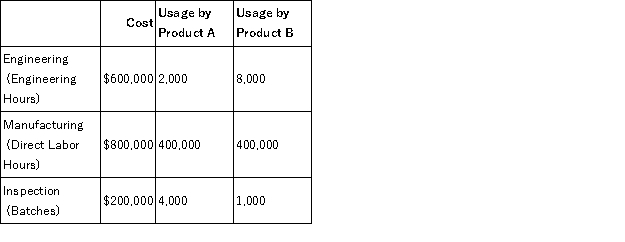 Hayden, Inc. produces two different products, Product A and Product B. Hayden uses a traditional volume-based costing system in which direct labor hours are the allocation base. Hayden is considering switching to an ABC system by splitting its manufacturing overhead cost across three activities: Engineering, Manufacturing, and Inspection. The cost of each activity and usage of the activity drivers are as follows: Hayden manufactures 10,000 units of Product A and 5,000 units of Product B per month. Required: a. Calculate the predetermined overhead rate under the traditional costing system. b. Calculate the activity rate for Engineering. c. Calculate the activity rate for Manufacturing. d. Calculate the activity rate for Inspection. e. Calculate the indirect manufacturing costs assigned to each unit of Product A under the traditional costing system. f. Calculate the indirect manufacturing costs assigned to each unit of Product B under the traditional costing system g. Calculate the indirect manufacturing costs assigned to each unit of Product A under the ABC system. h. Calculate the indirect manufacturing costs assigned to each unit of Product B under the ABC system. i. Which product is under-costed and which is over-costed under the volume-based cost system compared to ABC?
