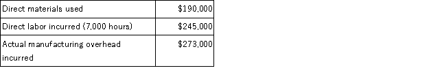 <strong>Sawyer Company had the following information for the year: Sawyer Company used a predetermined overhead rate using estimated overhead of $320,000 and 8,000 estimated direct labor hours. Assume the only inventory balance is an ending Finished Goods balance of $9,000. How much overhead was applied during the year?</strong> A) $245,000 B) $273,000 C) $280,000 D) $320,000