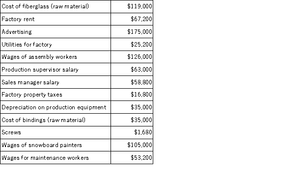 Quail Company builds snowboards. Quail Company has reported the following costs for the previous year. Assume no production inventories. Compute the following: a. Direct material costs b. Direct labor cost c. Manufacturing overhead d. Total manufacturing cost e. Prime cost f. Conversion cost g. Total period cost