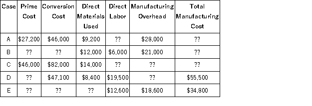For each of the following independent cases, compute the missing values: