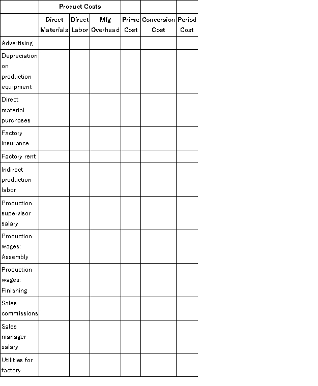 Willow Manufacturing manufactures custom table tops. For each cost listed below, place an X in all of the appropriate categories.
