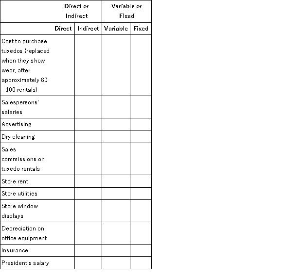 Parkside Rentals, a firm that rents tuxedos for special events, incurred costs for the following items. Place an X in the appropriate column to indicate whether they are direct or indirect, and whether they are variable or fixed. The cost object is tuxedo rentals.