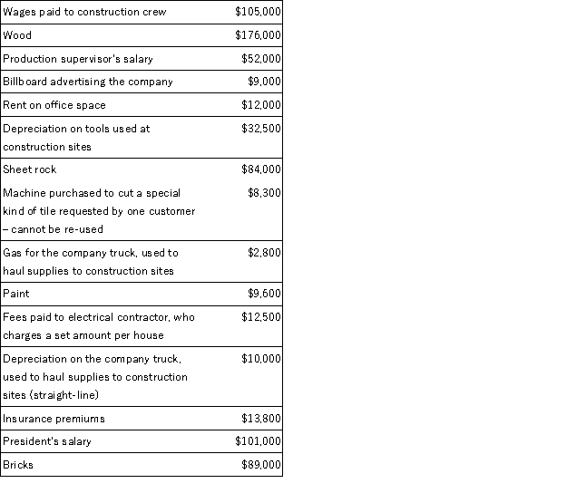 Melinda's Custom Homes, a construction company that builds custom-designed houses, incurred costs for the following items. Calculate each of the following, where the cost object is the houses built by the company: a. Total variable costs b. Total fixed costs c. Total direct costs d. Total indirect costs