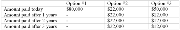 Suppose that you have a winning lottery ticket for $100,000. The State of California doesn't pay this amount up front - this is the amount you will receive over time. The State offers you two options. The first pays you $80,000 up front and that will be the entire amount. The second pays you winnings over a three year period. The last option pays you a large payment today with small payments in the future. The payment options are detailed in the table below: Compute the present value of each payment option, assuming the interest rate is 12%. Now, compute the present values based on an interest rate of 5%. Compare your answers, explaining why they are different when the interest rate changes. When the interest rate is 5%, the present values are as follows: