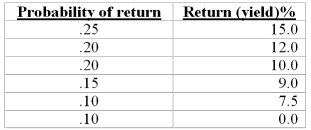 An individual faces two alternatives for an investment. Asset 'A' has the following probability of return schedule: Asset 'B' has a certain return of 10.25%. If this individual selects asset 'A' does it imply she is risk averse? Explain.