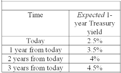 Using the information provided and the expectations hypothesis, compute the yields for a two-year, three-year, and four-year bonds. Now, suppose there is a risk premium attached to each bond. These risk premiums are given in the table below: Using the information above and the liquidity premium theory, compute the yields for a two- year, three-year, and four-year bonds. How does this yield curve compare to the one you computed using the expectations hypothesis?