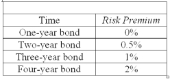 Using the information provided and the expectations hypothesis, compute the yields for a two-year, three-year, and four-year bonds. Now, suppose there is a risk premium attached to each bond. These risk premiums are given in the table below: Using the information above and the liquidity premium theory, compute the yields for a two- year, three-year, and four-year bonds. How does this yield curve compare to the one you computed using the expectations hypothesis?
