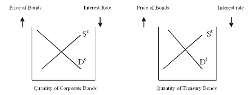 Please use the graphs to show what happens to the risk (yield) differential in each situation and why. Assume the corporate and Treasury bonds have the same maturity; a) If the corporate bonds are default-risk free, what could you tell about the price and yields of each? b) If the corporate bonds are now viewed as having the possibility of default, what happens in each market? c) If the corporate bonds are granted tax-exempt status, what happens in each market? d) If the corporate bonds have a longer maturity than the Treasury bonds what would happen?