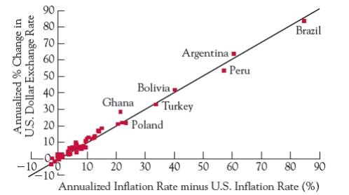 Figure 10.4, shown below, presented data on 62 countries' inflation rates relative to the U.S. rate of inflation and the percent change in the exchange rate for the years 1980-2010. What was the relationship between these two variables?