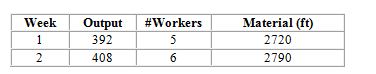 <strong>The weekly output of a fabrication process is shown below, together with data for labor and material inputs. Standard selling price is $125 per unit. Overhead is charged weekly at the rate of $1,500 plus .5 times direct labor cost. Assume a 40-hour week and an hourly wage of $16. Material cost is $10 per foot. What is the average multifactor productivity?  </strong> A) 1.463 B) 1.457 C) 1.431 <div style=padding-top: 35px> 
