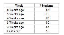 Professor Very Busy needs to allocate time next week to include time for office hours. He needs to forecast the number of students who will seek appointments. He has gathered the following data: What is this week's forecast using the naive approach?