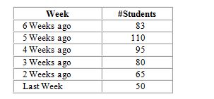 Professor Very Busy needs to allocate time next week to include time for office hours. He needs to forecast the number of students who will seek appointments. He has gathered the following data: What is this week's forecast using a three-week simple moving average