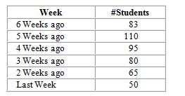 Professor Very Busy needs to allocate time next week to include time for office hours. He needs to forecast the number of students who will seek appointments. He has gathered the following data: What is this week's forecast using exponential smoothing with alpha = .2, if the forecast for two weeks ago was 90?