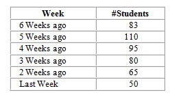 Professor Very Busy needs to allocate time next week to include time for office hours. He needs to forecast the number of students who will seek appointments. He has gathered the following data: What is this week's forecast using the least squares trend line for these data?