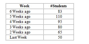 Professor Very Busy needs to allocate time next week to include time for office hours. He needs to forecast the number of students who will seek appointments. He has gathered the following data:   What is this week's forecast using trend-adjusted (double) smoothing with alpha = .5 and beta = .1, if the forecast for last week was 65, the forecast for two weeks ago was 75, and the trend estimate for last week's forecast was -5?