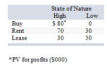 <strong>Consider the following decision scenario: The maximax strategy would be:</strong> A) buy. B) lease. C) rent. D) high. E) low.