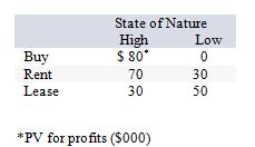 <strong>Consider the following decision scenario: The maximin strategy would be:</strong> A) buy. B) lease. C) rent. D) rent or leasE. E) buy low.