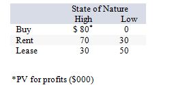 <strong>Consider the following decision scenario: The minimax regret strategy would be:</strong> A) buy. B) lease. C) rent. D) high. E) low.