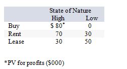 <strong>Consider the following decision scenario: If P(high) is .60, the choice for maximum expected value would be:</strong> A) buy. B) lease. C) rent. D) high. E) low.