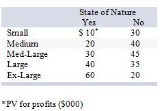<strong>Consider the following decision scenario: The maximin strategy would be:</strong> A) small. B) medium. C) med.-large. D) largE. E) ex-large.