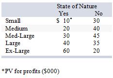 <strong>Consider the following decision scenario: If yes and no are equally likely, which alternative has the largest expected monetary value?</strong> A) small. B) medium. C) med.-large. D) large. E) ex-largE.