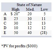 <strong>Consider the following decision scenario: The maximin strategy would be:</strong> A) A. B) B. C) C. D) D. E) E.