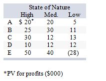 <strong>Consider the following decision scenario: With equally likely states of nature, the alternative that has the largest expected monetary value is:</strong> A) A. B) B. C) C. D) D. E) E.