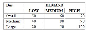 <strong>The operations manager for a local bus company wants to decide whether he should purchase a small, medium, or large new bus for his company. He estimates that the annual profits (in $000) will vary depending upon whether passenger demand is low, medium, or high, as follows: If he feels the chances of low, medium, and high demand are 30 percent, 30 percent, and 40 percent respectively, what is his expected value of perfect information?</strong> A) $15,000 B) $61,000 C) $69,000 D) $72,000 E) $87,000