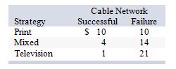 The advertising manager for Roadside Restaurants, Inc., needs to decide whether to spend this month's budget for advertising on print media, television, or a mixture of the two. She estimates that the cost per thousand hits (readers or viewers) will vary depending upon the success of the new cable television network she plans to use, as follows: If she uses the Laplace criterion, which advertising strategy will she use?