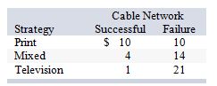 The advertising manager for Roadside Restaurants, Inc., needs to decide whether to spend this month's budget for advertising on print media, television, or a mixture of the two. She estimates that the cost per thousand hits (readers or viewers) will vary depending upon the success of the new cable television network she plans to use, as follows: For what range of probability that the new cable network will be successful will she select the mixed media strategy?