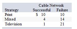 The advertising manager for Roadside Restaurants, Inc., needs to decide whether to spend this month's budget for advertising on print media, television, or a mixture of the two. She estimates that the cost per thousand hits (readers or viewers) will vary depending upon the success of the new cable television network she plans to use, as follows: For what range of probability that the new cable network will be successful will she select the television media strategy?