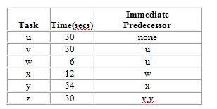 A company is designing a product layout for a new product. It plans to use this production line eight hours a day in order to meet projected demand of 480 units per day. The tasks necessary to produce this product are: If the company wants the output rate to be equal to demand, what is the theoretical minimum number of workstations needed?