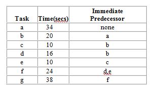 QRS Corp. is designing a product layout for a new product. They plan to use this production line 10 hours a day in order to meet forecasted demand of 900 units per day. The following table describes the tasks necessary to produce this product: Without considering forecasted demand, what is the minimum possible cycle time for this production line?