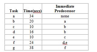 QRS Corp. is designing a product layout for a new product. They plan to use this production line 10 hours a day in order to meet forecasted demand of 900 units per day. The following table describes the tasks necessary to produce this product:   For output to equal forecasted demand, what should be the actual cycle time for this production?