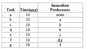 QRS Corp. is designing a product layout for a new product. They plan to use this production line 10 hours a day in order to meet forecasted demand of 900 units per day. The following table describes the tasks necessary to produce this product: For output to equal forecasted demand, what is the theoretical minimum number of workstations needed?