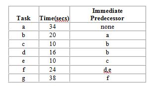 QRS Corp. is designing a product layout for a new product. They plan to use this production line 10 hours a day in order to meet forecasted demand of 900 units per day. The following table describes the tasks necessary to produce this product: For output to equal forecasted demand, what will be the efficiency of the production line that uses the least number of workstations?