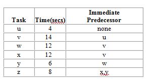 The maker of the world-famous Chocolate Chip Cookies needs to design a product layout for a new product, Mint Chocolate Chip. The company plans to use this new production line eight hours a day in order to meet projected demand of 1,440 cases per day. The following table describes the tasks involved in the production of a case of Mint Chocolate Chip Cookies. For output to equal projected demand, what should be the actual cycle time for this production line?