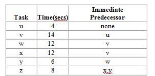 The maker of the world-famous Chocolate Chip Cookies needs to design a product layout for a new product, Mint Chocolate Chip. The company plans to use this new production line eight hours a day in order to meet projected demand of 1,440 cases per day. The following table describes the tasks involved in the production of a case of Mint Chocolate Chip Cookies. For output to equal projected demand, what will be the first task performed at the third workstation of the production line which uses the minimum number of stations?