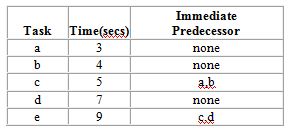 A company needs to rebalance a product layout for producing new plastic license plates. They plan to use the assembly line six hours in order to meet projected demand of 2,160 license plates each day. The following table describes the tasks involved in the production of this product:   Without regard to projected demand, what is the minimum possible cycle time for this assembly line?