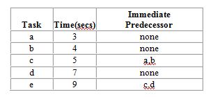 A company needs to rebalance a product layout for producing new plastic license plates. They plan to use the assembly line six hours in order to meet projected demand of 2,160 license plates each day. The following table describes the tasks involved in the production of this product: For output to equal projected demand, what should be the actual cycle time for this assembly line?