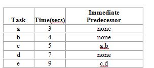 A company needs to rebalance a product layout for producing new plastic license plates. They plan to use the assembly line six hours in order to meet projected demand of 2,160 license plates each day. The following table describes the tasks involved in the production of this product: For output to equal projected demand, what is the theoretical minimum number of workstations needed?