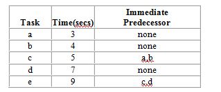 A company needs to rebalance a product layout for producing new plastic license plates. They plan to use the assembly line six hours in order to meet projected demand of 2,160 license plates each day. The following table describes the tasks involved in the production of this product: For output to equal projected demand, what will be the efficiency of the assembly line that uses the minimum number of workstations?
