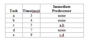 A company needs to rebalance a product layout for producing new plastic license plates. They plan to use the assembly line six hours in order to meet projected demand of 2,160 license plates each day. The following table describes the tasks involved in the production of this product:   For output to equal projected demand, what will be the idle time at the second workstation of the assembly line that uses the minimum number of workstations?