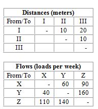 A company needs to locate three departments (X, Y, and Z) in the three areas (I, II, and III) of a new facility. They want to minimize interdepartmental transportation costs, which are expected to be $.50 per load per meter moved. An analyst has prepared the following distances and flow matrices: What is the distance (in meters) from area III to area I in this new facility?