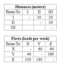 A company needs to locate three departments (X, Y, and Z) in the three areas (I, II, and III) of a new facility. They want to minimize interdepartmental transportation costs, which are expected to be $.50 per load per meter moved. An analyst has prepared the following distances and flow matrices: What is the total flow (loads per week) between department Y and department Z?