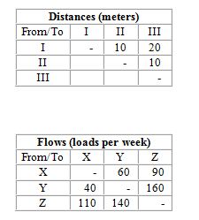 A company needs to locate three departments (X, Y, and Z) in the three areas (I, II, and III) of a new facility. They want to minimize interdepartmental transportation costs, which are expected to be $.50 per load per meter moved. An analyst has prepared the following distances and flow matrices:   If departments X, Y, and Z were to be located in areas I, II, and III, respectively, what would be the total distance (in meters) loads would be moved each week?