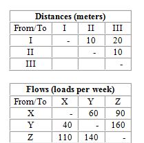 A company needs to locate three departments (X, Y, and Z) in the three areas (I, II, and III) of a new facility. They want to minimize interdepartmental transportation costs, which are expected to be $.50 per load per meter moved. An analyst has prepared the following distances and flow matrices:   What are total weekly costs for the least costly process layout?